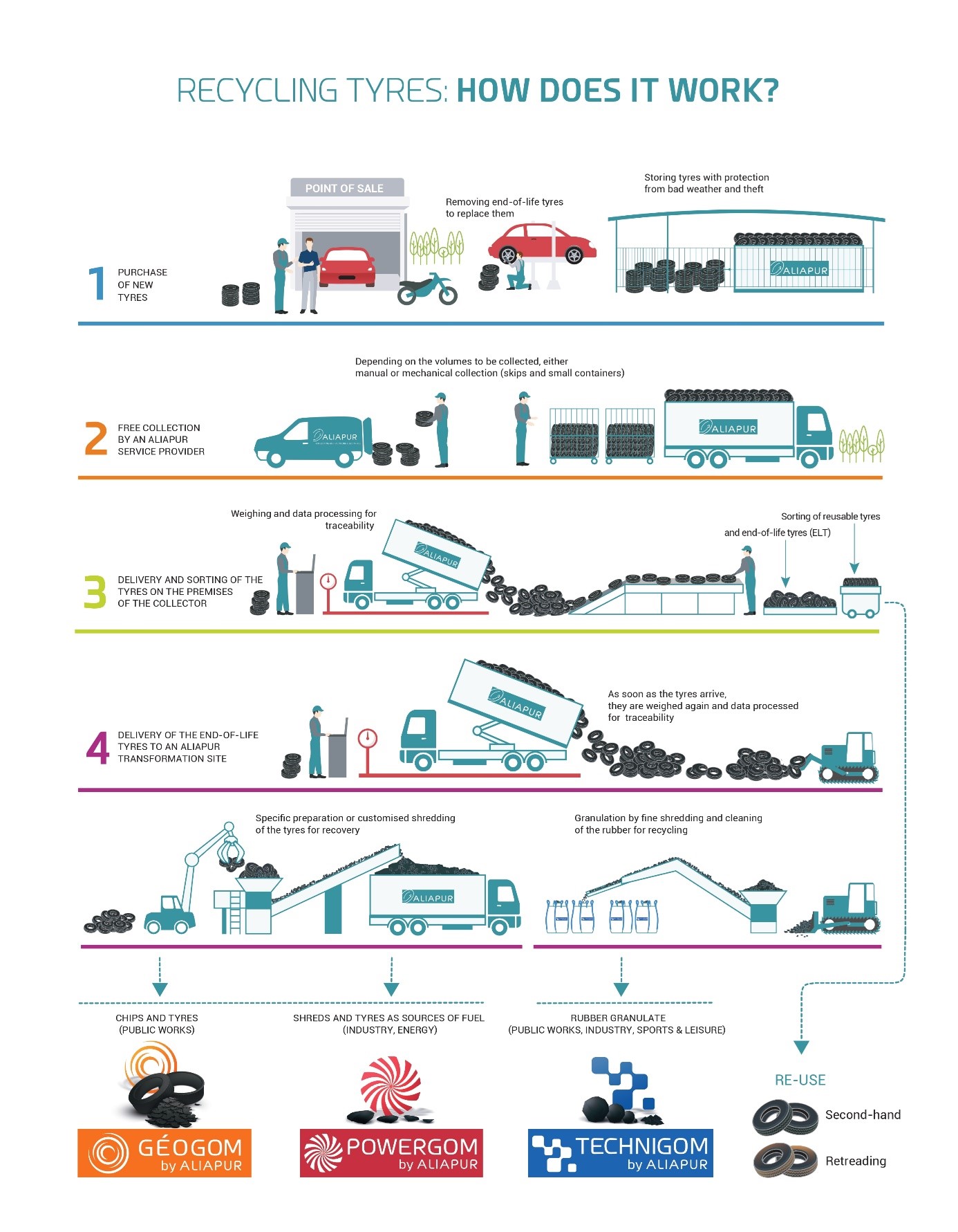 Recycling Tyres: How does it works?